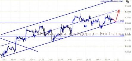 EUR/USD: Допинг для евро