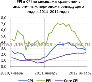 Инфляционное давление в США будет снижаться