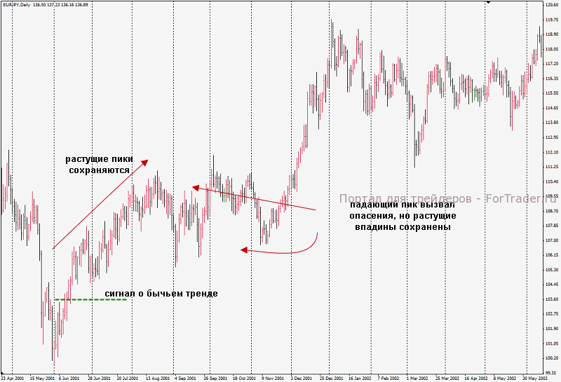 Illustration: How to Identify and Draw Forex Trend Lines