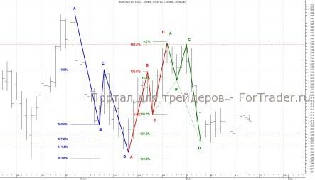Паттерны гармонического трейдинга — инструмент определения разворота рынка