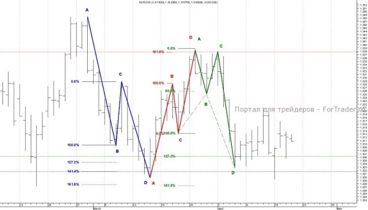 eurusd Гармонический паттерн AB=CD