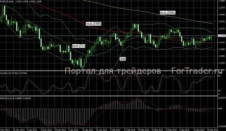 Недельный технический прогноз Forex