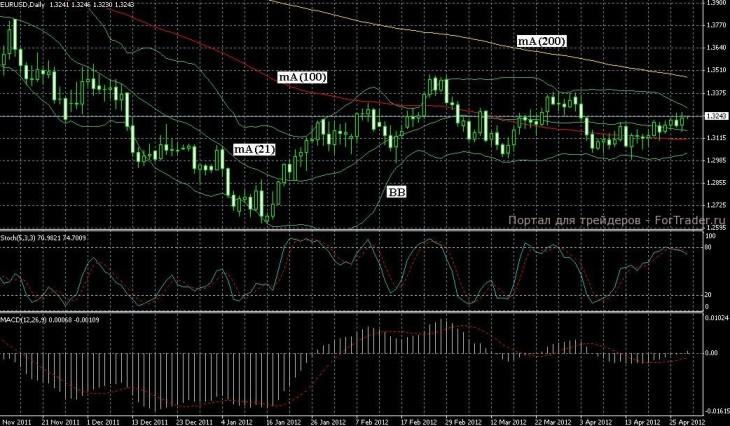 EUR/USD Chart Levels