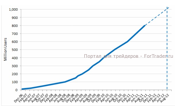 Количество пользователей Facebook