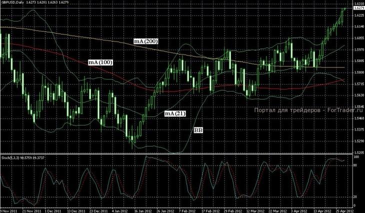 GBP/USD Chart Levels