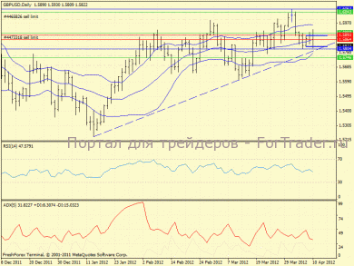 По паре GBP/USD намечается нисходящий тренд