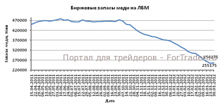 РЫНОК МЕТАЛЛОВ: котировки золота и меди повысились благодаря комментариям Бернанке