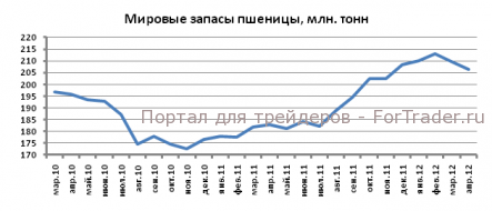 Снижение стоимости зерновых под влиянием общего негативного фона
