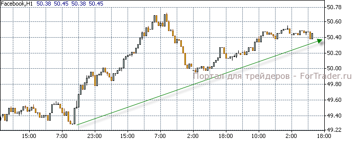 Дневная цена фьючерса на акции Facebook