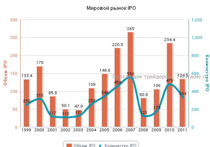 Дневной график цены акции Facebook на вторичном рынке