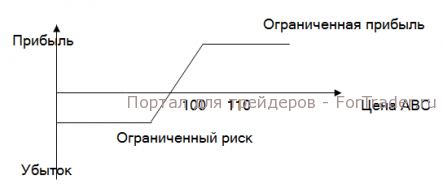 Стратегии торговли опционами и фьючерсами
