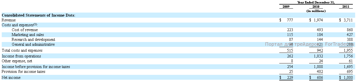 доход фэйсбука