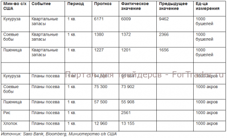 Коррекция на рынке зерна перед публикацией правительственных отчетов