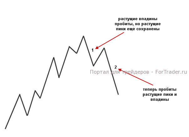 trends-up-down Восходящий тренд сменился, когда пики и впадины начали снижаться