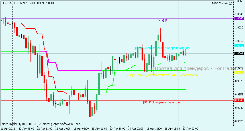 usdcad-h1 USDCAD 1 час