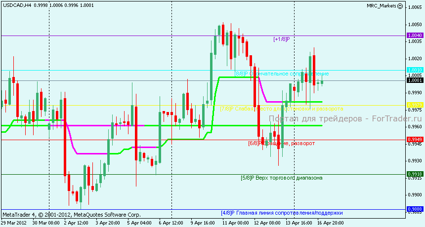 usdcad-h4 USDCAD 4 часа