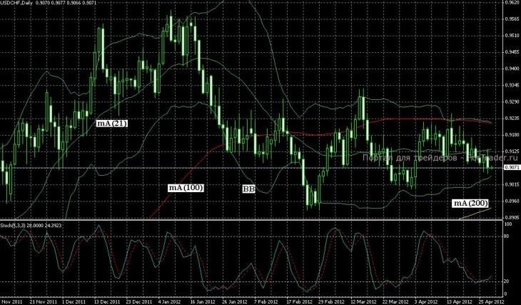 USD/CHF Chart Levels 