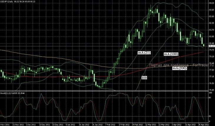 USD/JPY Chart Levels