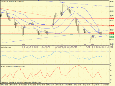 По паре USD/JPY коррекция подходит к концу