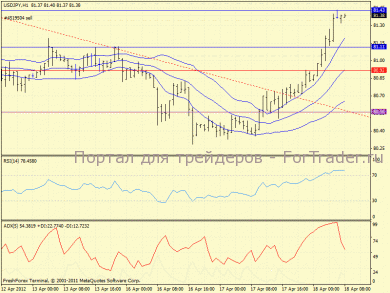 Ждём коррекцию USD/JPY
