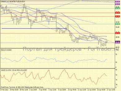 USD/JPY в боковике с тенденцией к росту