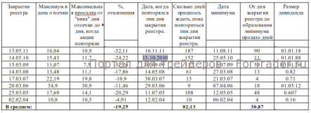 Дивидендная история привилегированных акций «Сургутнефтегаза»