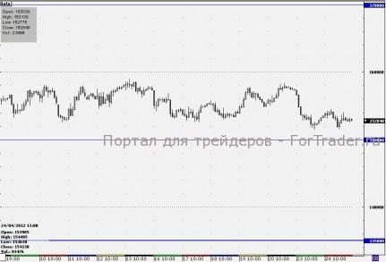 Шансы снижения срочного рынка растут