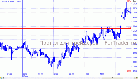 Итоги саммита G8 способствуют техническому отскоку