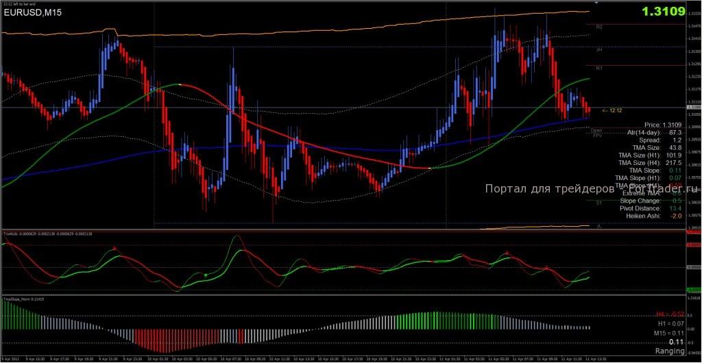 Примеры работы стратегии Extreme TMA System