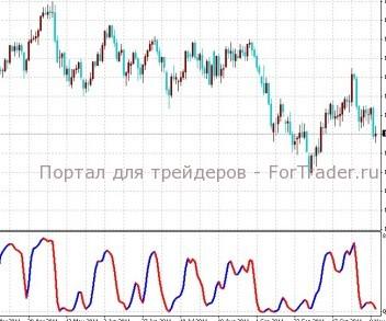Kwan или ZigZag BETA – осциллятор форекс