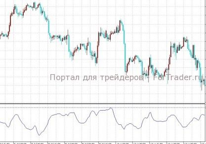 Mass Index – нетрадиционный осциллятор форекс
