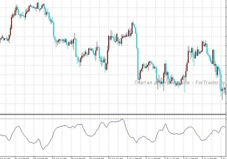 MassIndex Mass Index – нетрадиционный осциллятор форекс