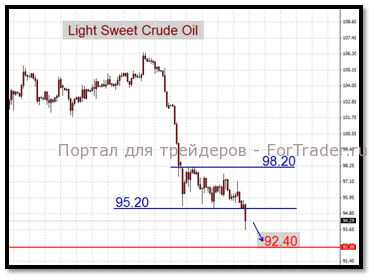 Нефть: Вернёт ли волна снижение Brent к уровню 100$?