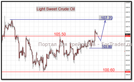 Котировки Brent продолжают отставать от Light Sweet
