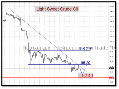 Перепроданность нефтяных контрактов способствует отскоку