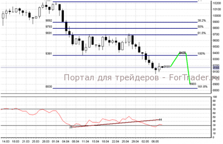 Прошедшая короткая торговая неделя в Азии завершилась разнонаправленной динамикой  индексов Nikkei  и Hang Seng