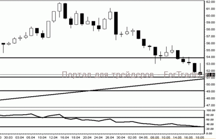 Акции STARBUCKS CORP (SBUX) продолжают снижаться