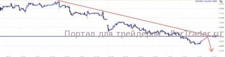На фоне неопределённости инвесторы предпочитают доллары США евро