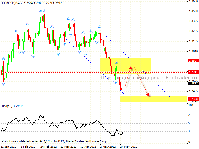 Валютная пара EURUSD: технический анализ