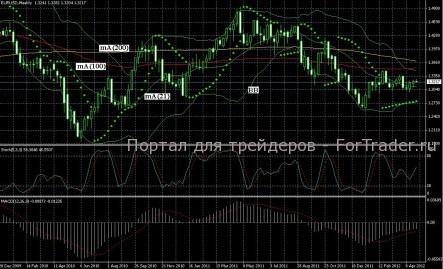 Технический прогноз рынка Forex на май 2012