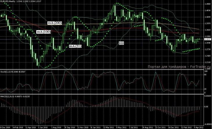 EUR/USD Chart Levels