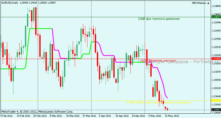 Технический анализ EURUSD
