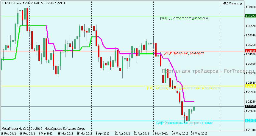 Технический анализ EURUSD