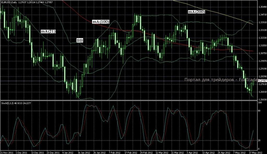 Технический комментарий EUR/USD