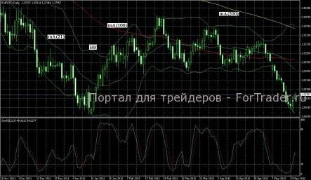 Технический комментарий Форекс на предстоящую неделю