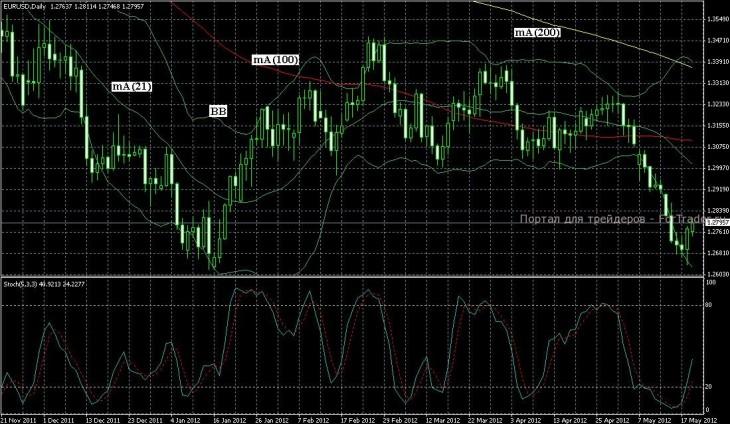 Технический комментарий EUR/USD 