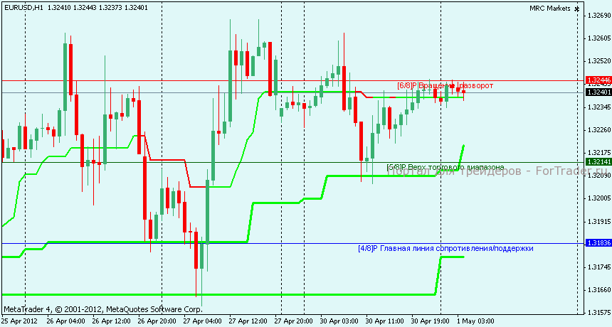Технический анализ EURUSD 1 час