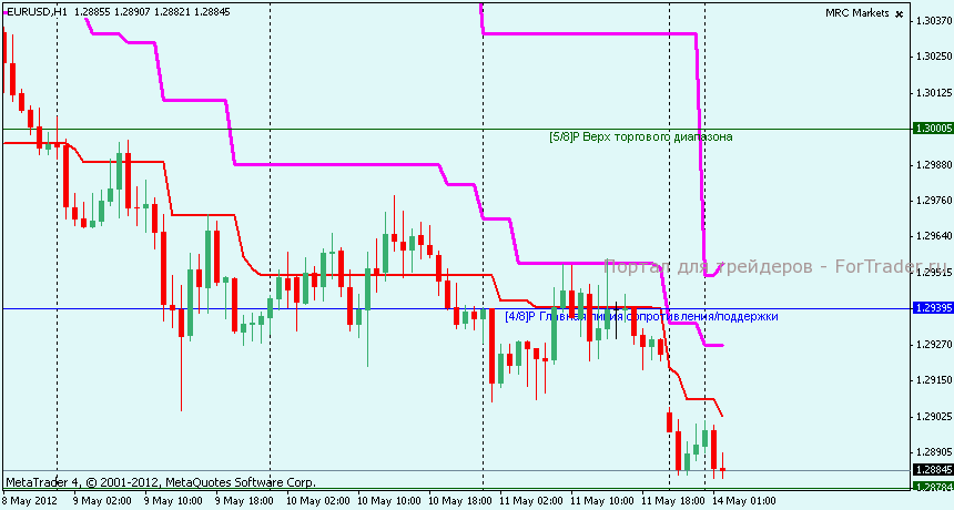 Технический анализ EURUSD