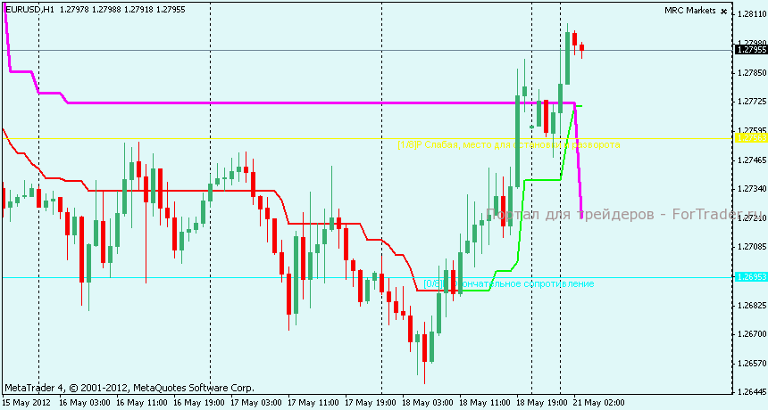 Технический анализ  EURUSD