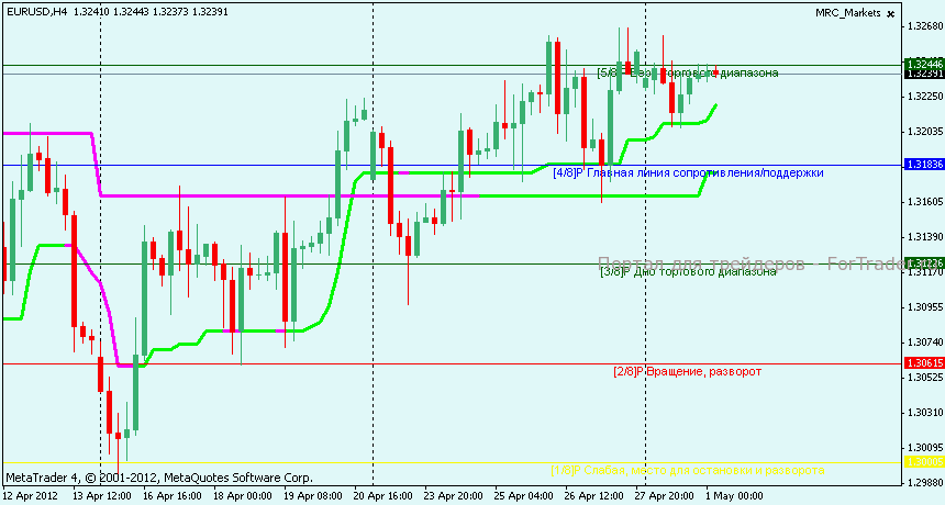 Технический анализ EURUSD 4 часа
